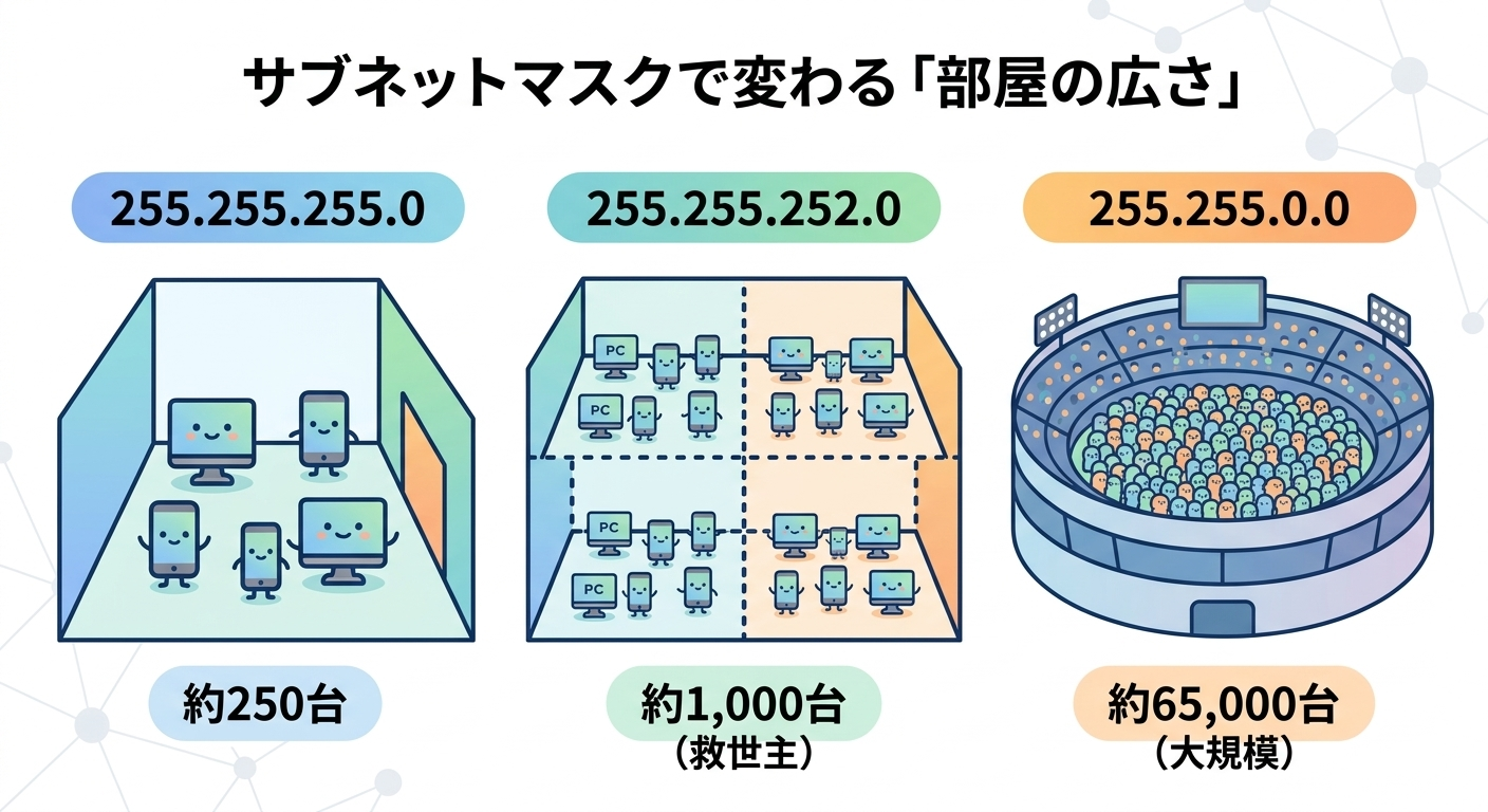 29.ネットワークの「部屋分け」？サブネットマスクの違いを世界一分かりやすく解説！